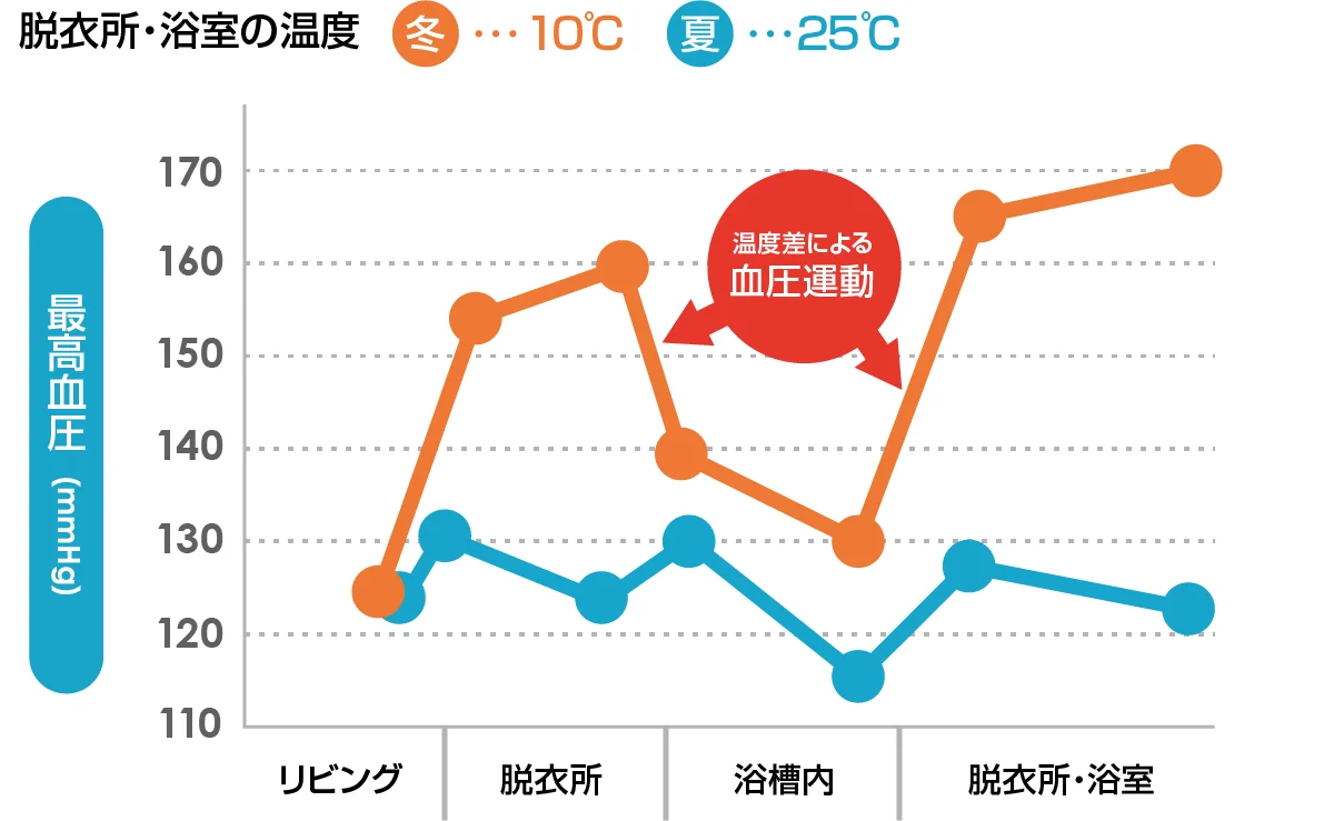 温度差による血圧変動