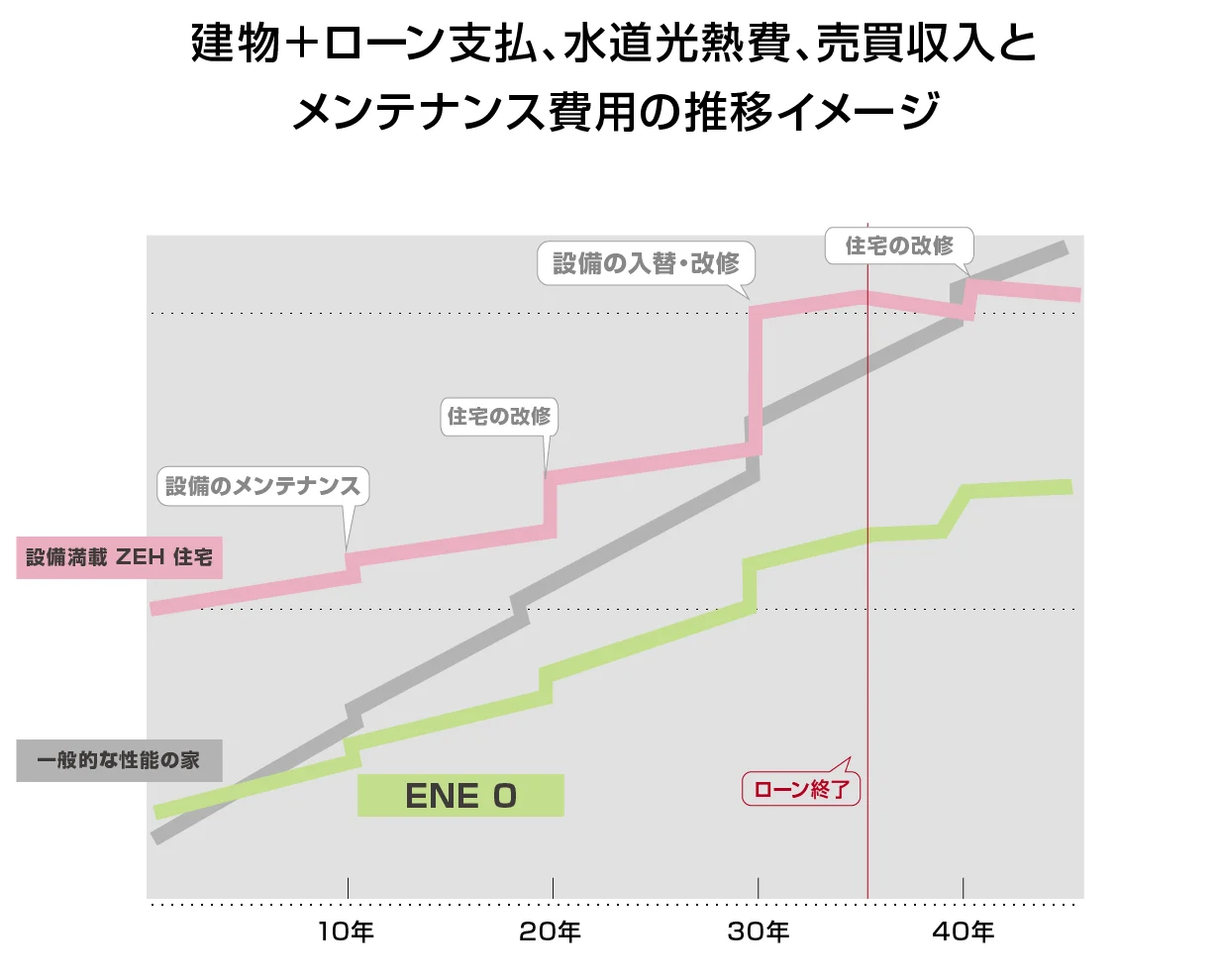 建物＋ローン支払、水道光熱費、売買収入とメンテナンス費用の推移イメージ