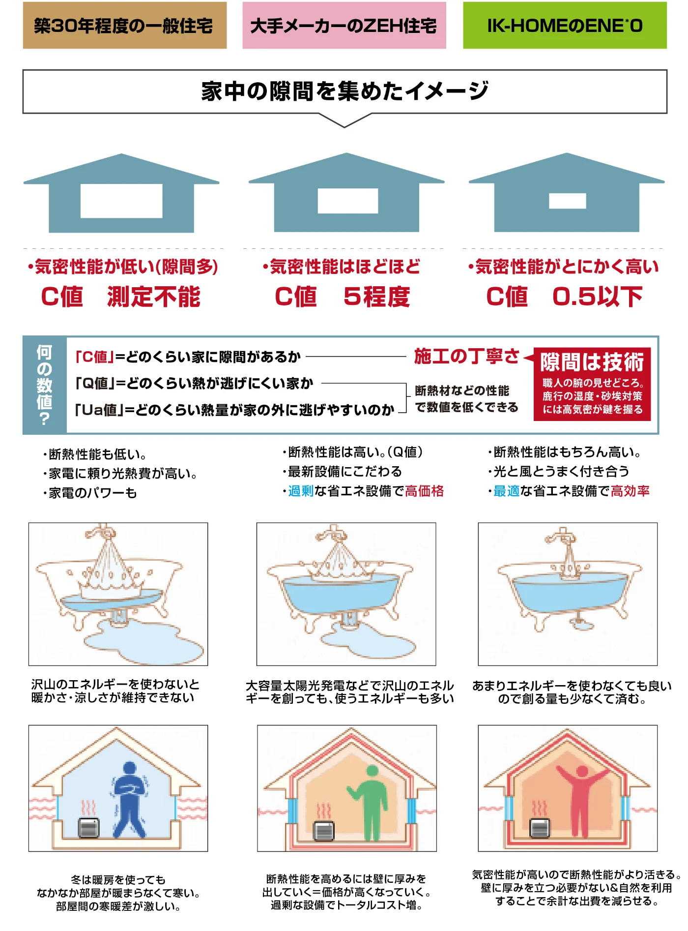 C値・Q値・UA値の比較