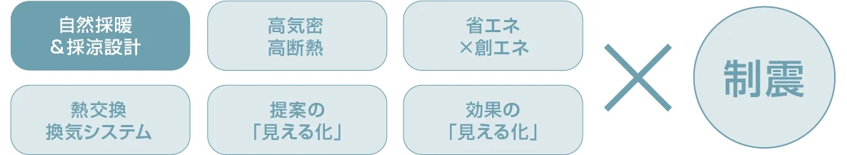 ENE*0を構成する要素