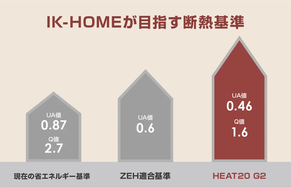 IK-HOMEが目指す断熱基準
