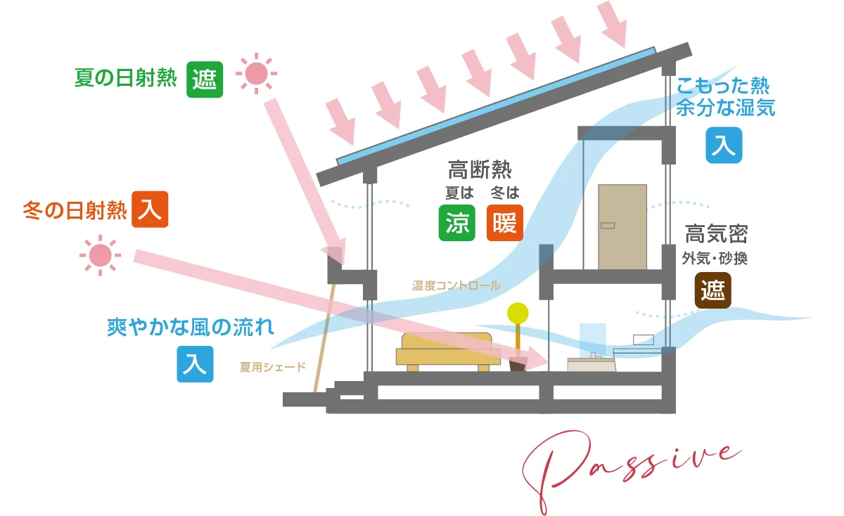 パッシブデザインの断面イメージ