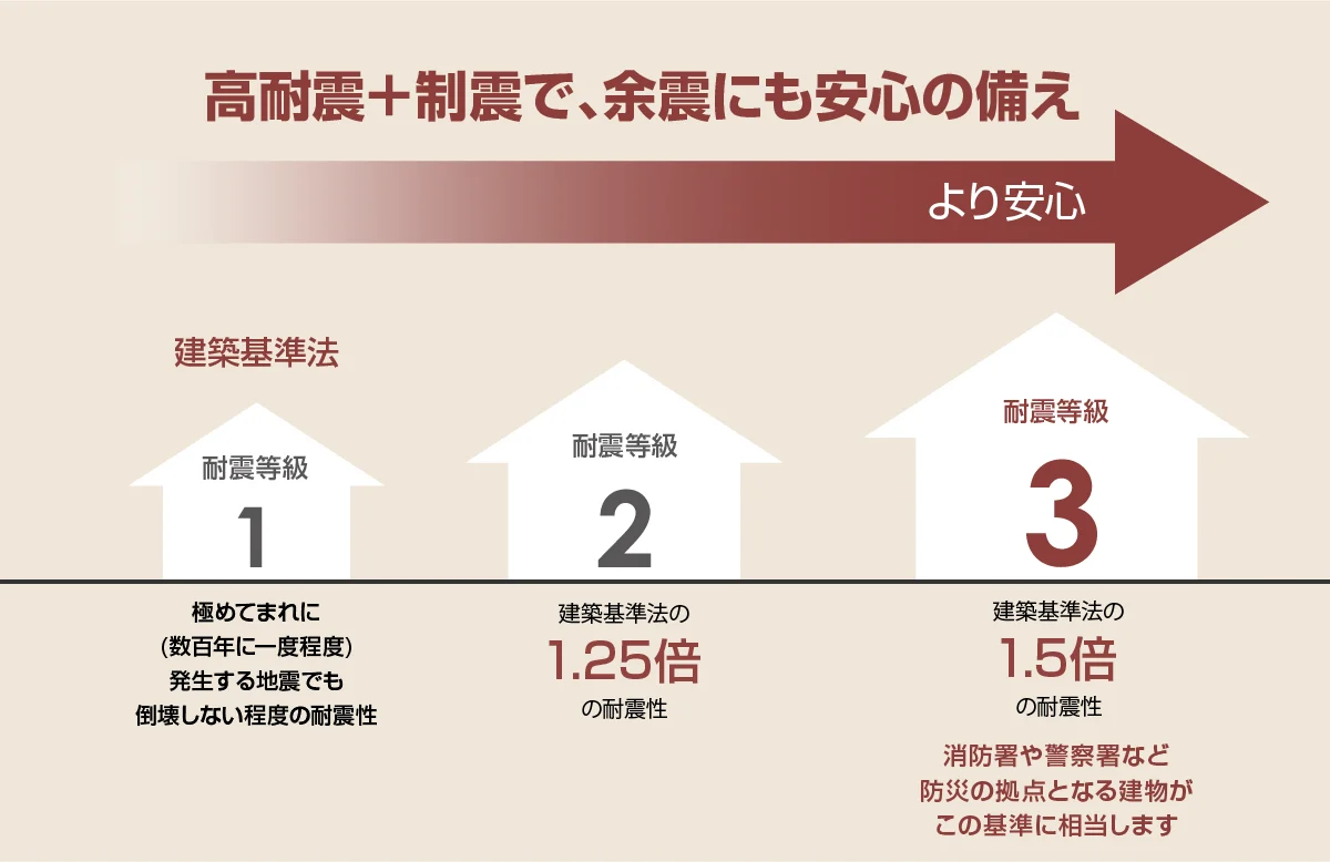高耐震＋制震で、余震にも安心の備え