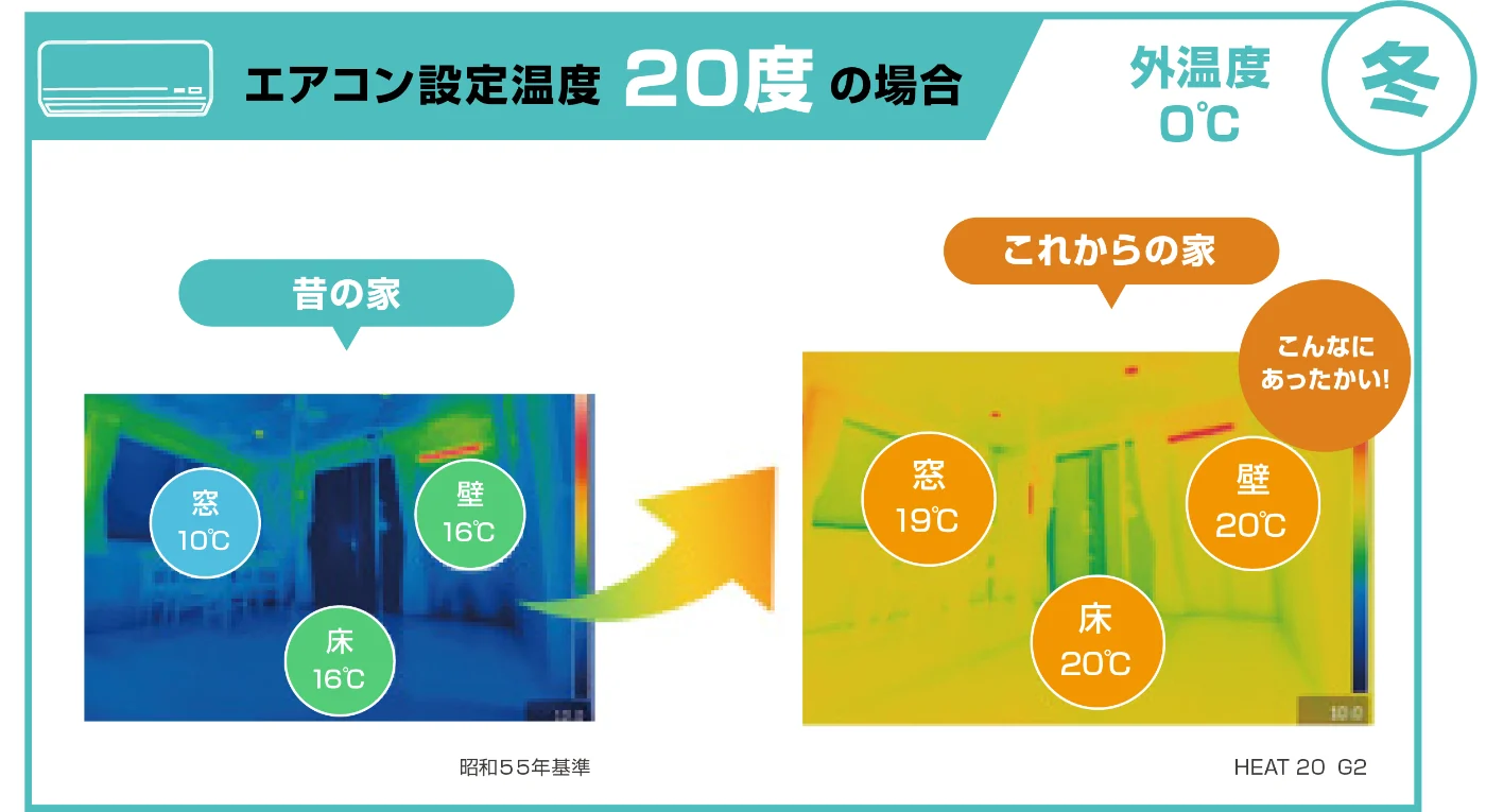 エアコン設定温度20度の場合の室温比較