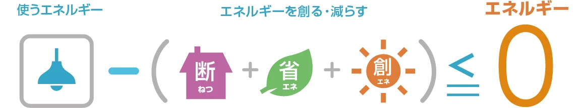 使うエネルギー −（断熱＋省エネ＋創エネ）≦ エネルギー0