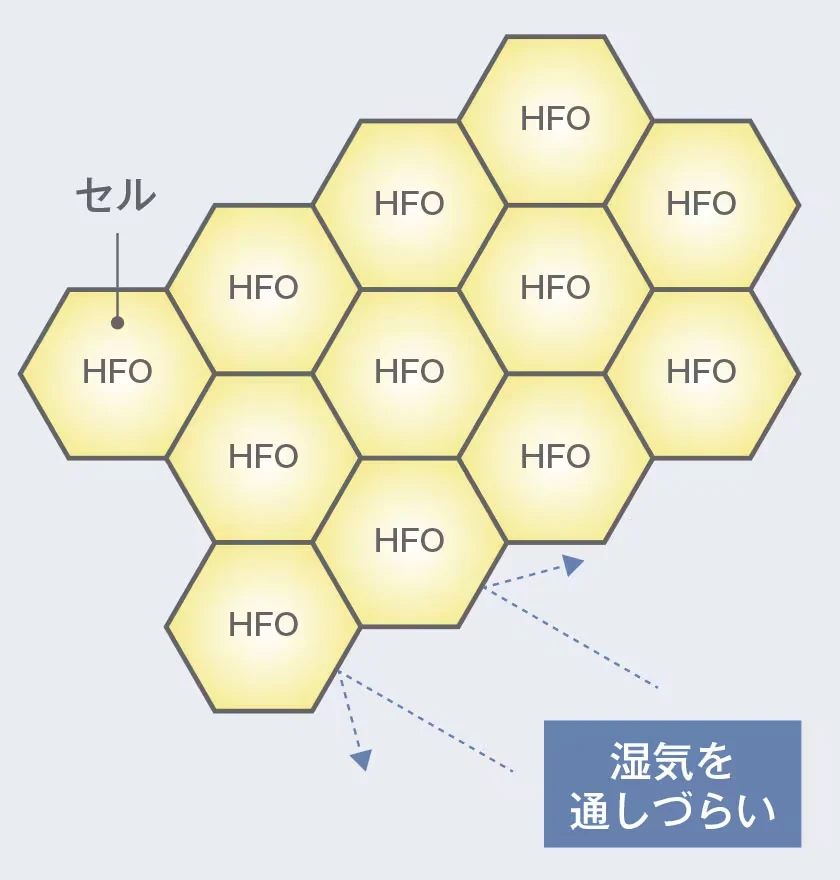 独立気泡フォームの構造