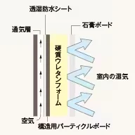 壁体内で結露が発生するしくみ