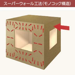 モノコック構造