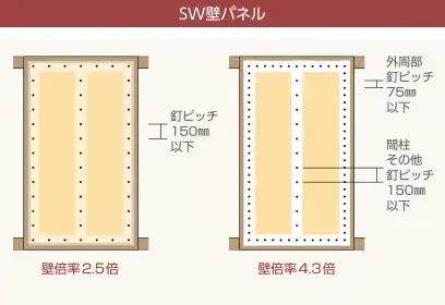 SW壁パネル 壁倍率2.5倍と4.3倍