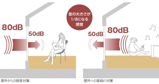 屋外からの騒音対策と屋外への音漏れ対策