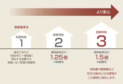 耐震等級1・2・3の比較