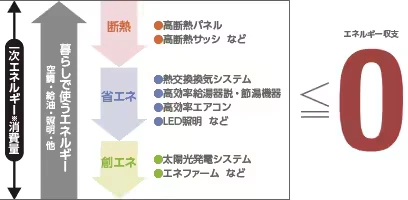 断熱・省エネ・創エネで一次エネルギー消費量を削減し、エネルギー収支を0以下にする仕組み