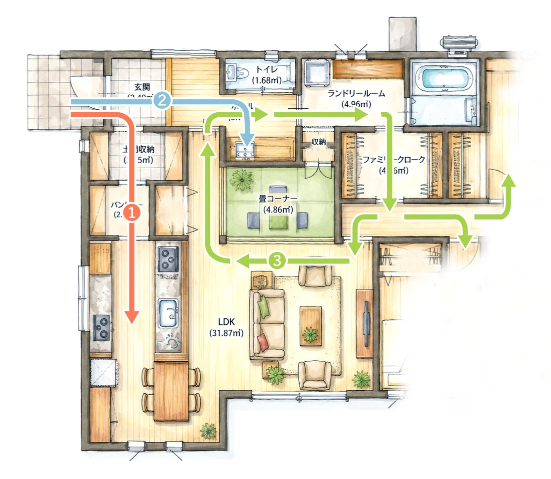 3つの動線を示した間取り図