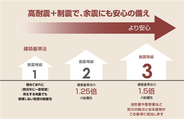 耐震と制震のどちらにも気を配る