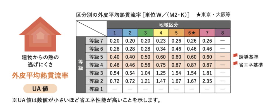 断熱性能の多段階評価