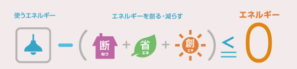 高断熱・高気密とZEHで災害時の暮らしにも備える