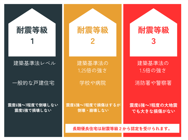 最高等級となる耐震等級3を標準採用